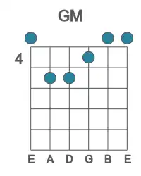 Guitar voicing #1 of the G M chord